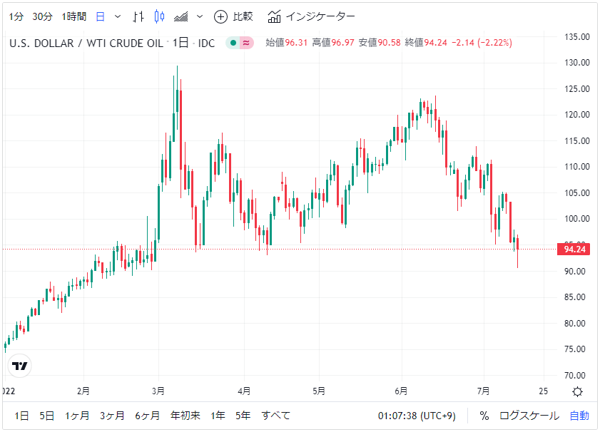 2022年7月14日のWTI（原油先物）チャート