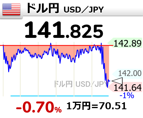 2023年8月4日ドル円