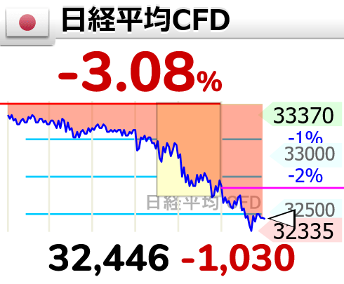 2023年8月2日日経平均CFD