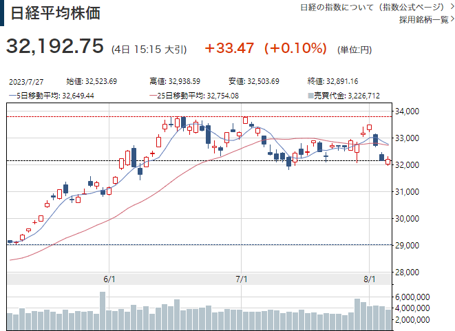 2023年8月4日日経平均日足チャート