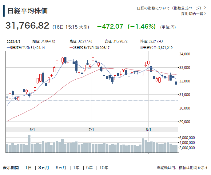 2023月8月16日日経平均日足